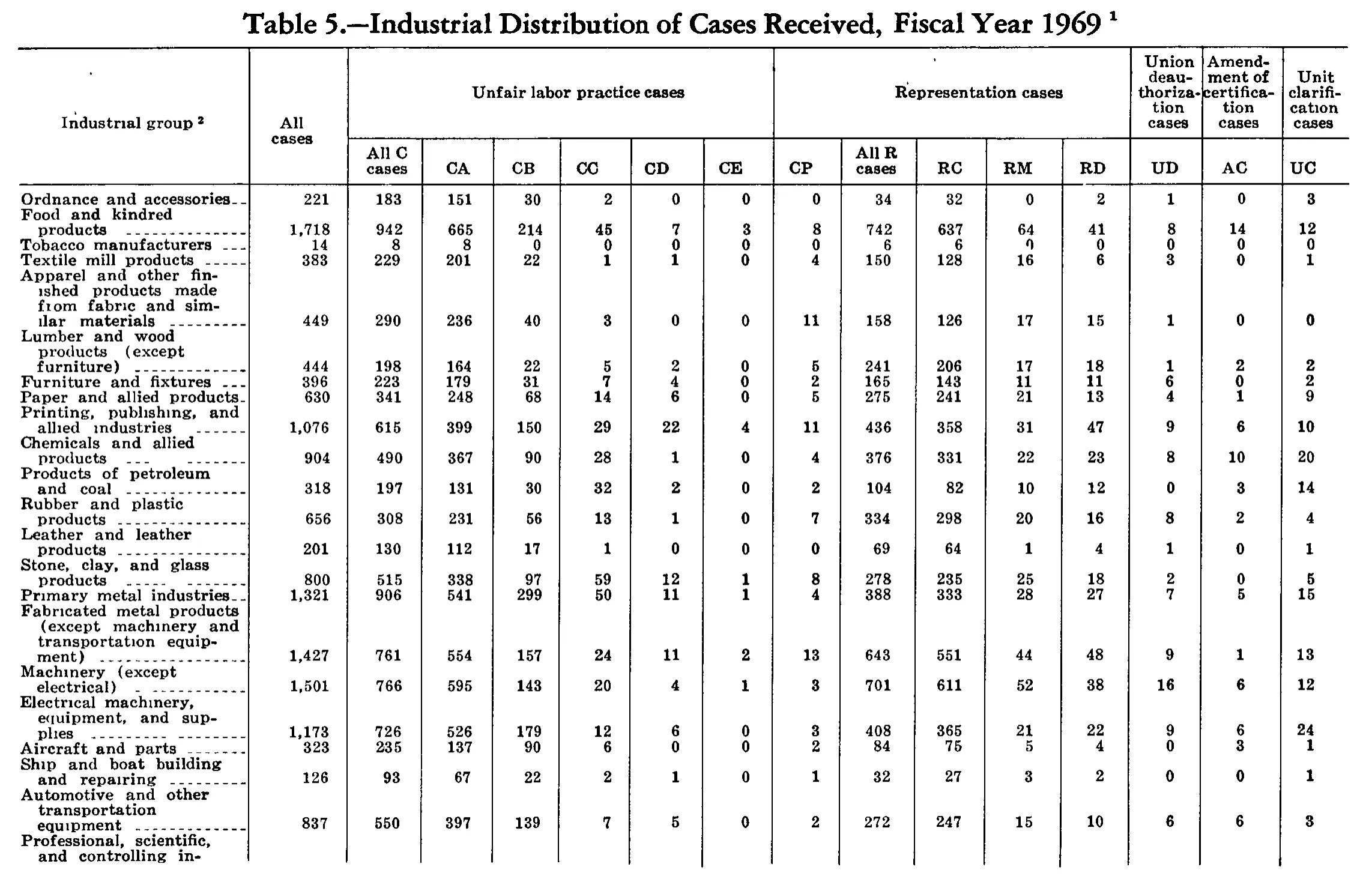 Source page 215 of NLRB FY1969 annual report