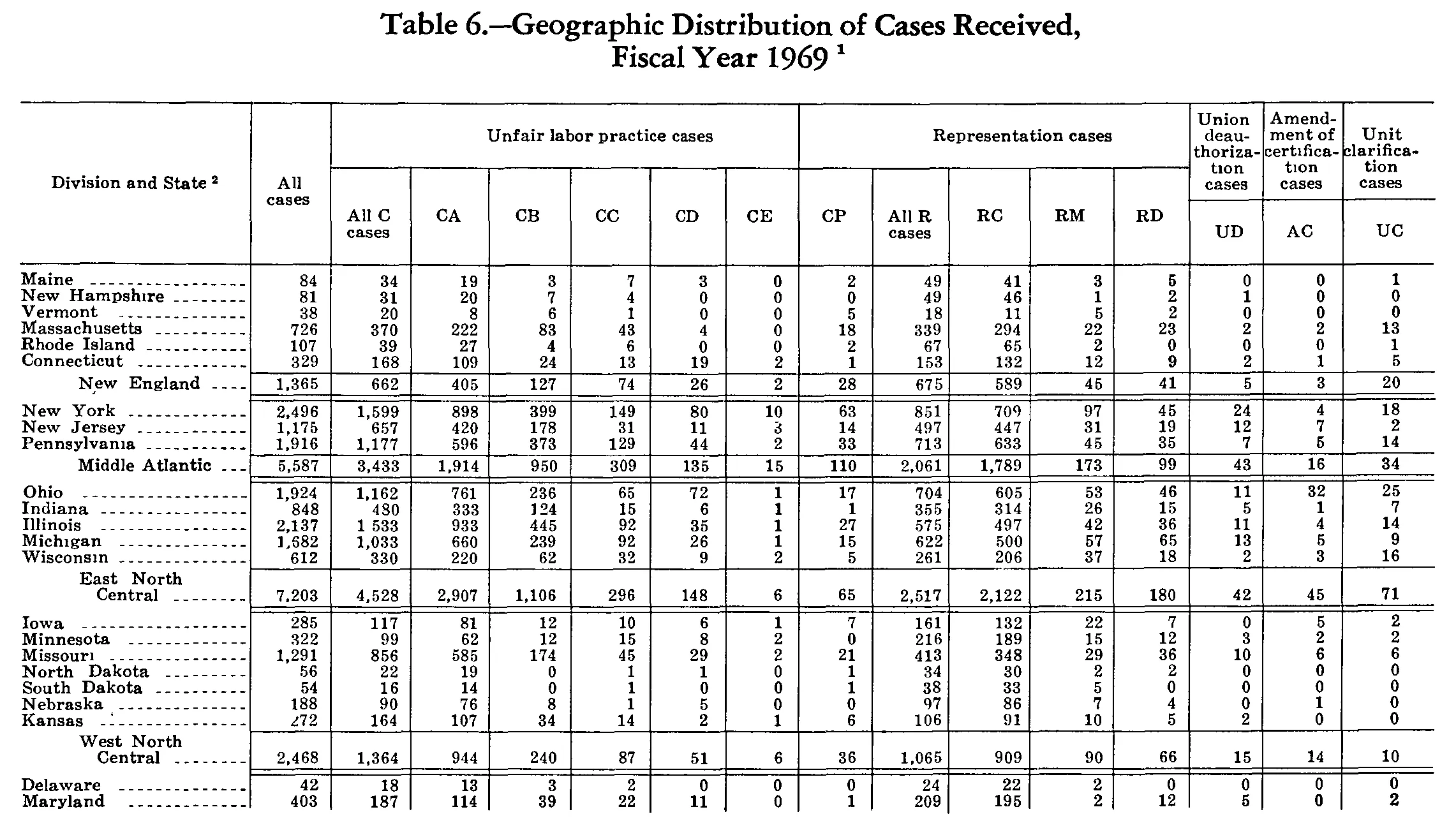 Source page 217 of NLRB FY1969 annual report
