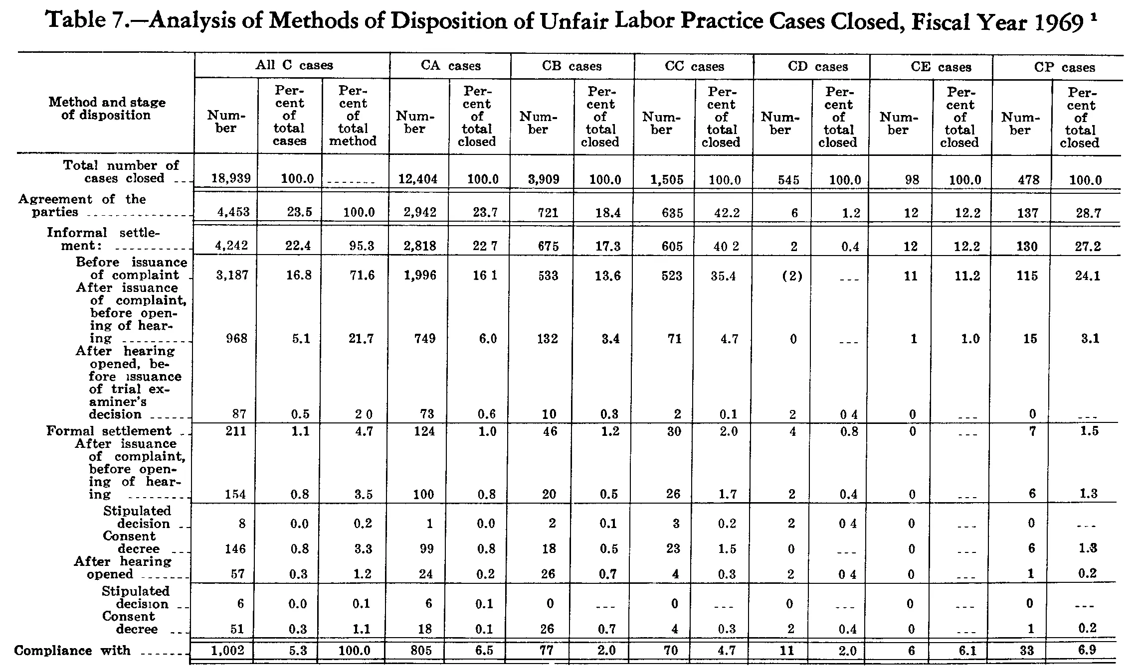 Source page 219 of NLRB FY1969 annual report