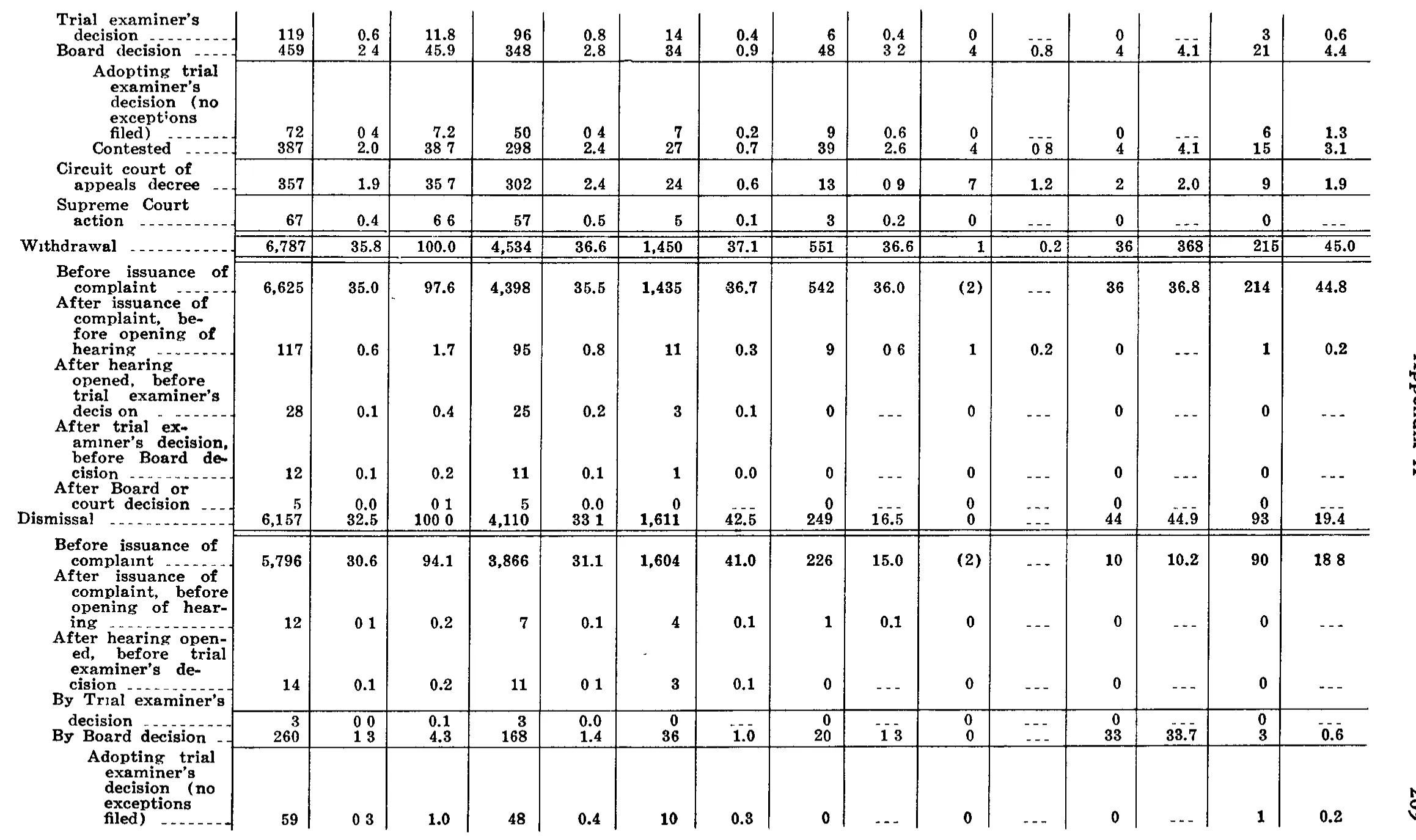 Source page 220 of NLRB FY1969 annual report