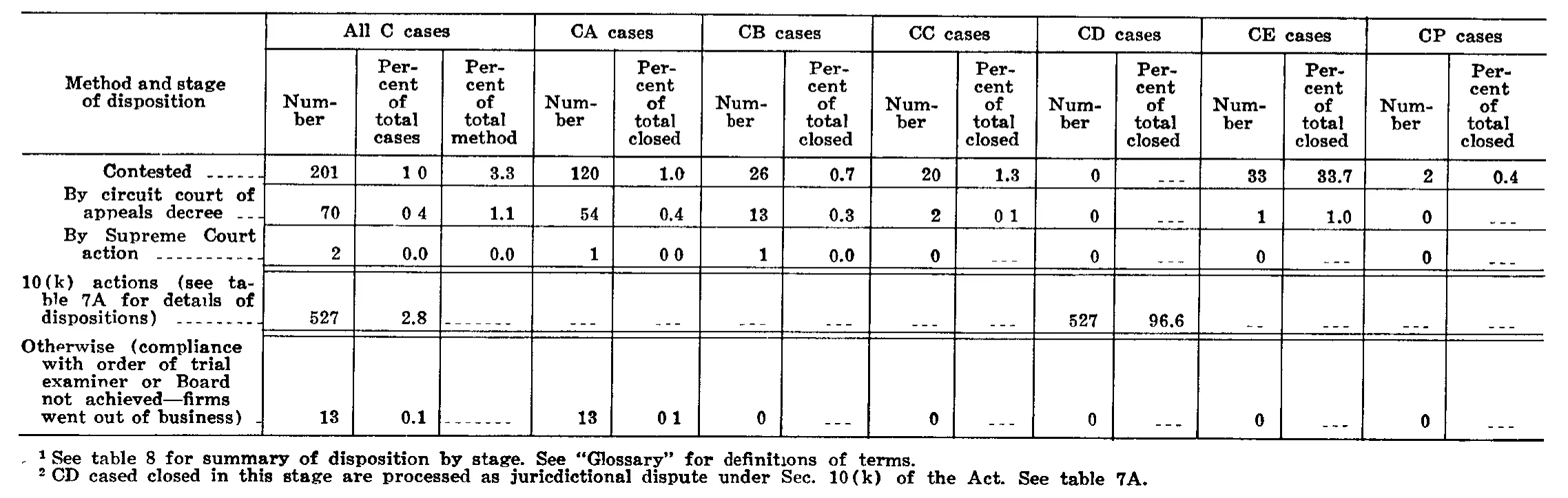 Source page 221 of NLRB FY1969 annual report