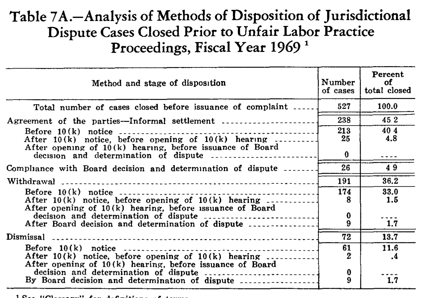 Source page 222 of NLRB FY1969 annual report