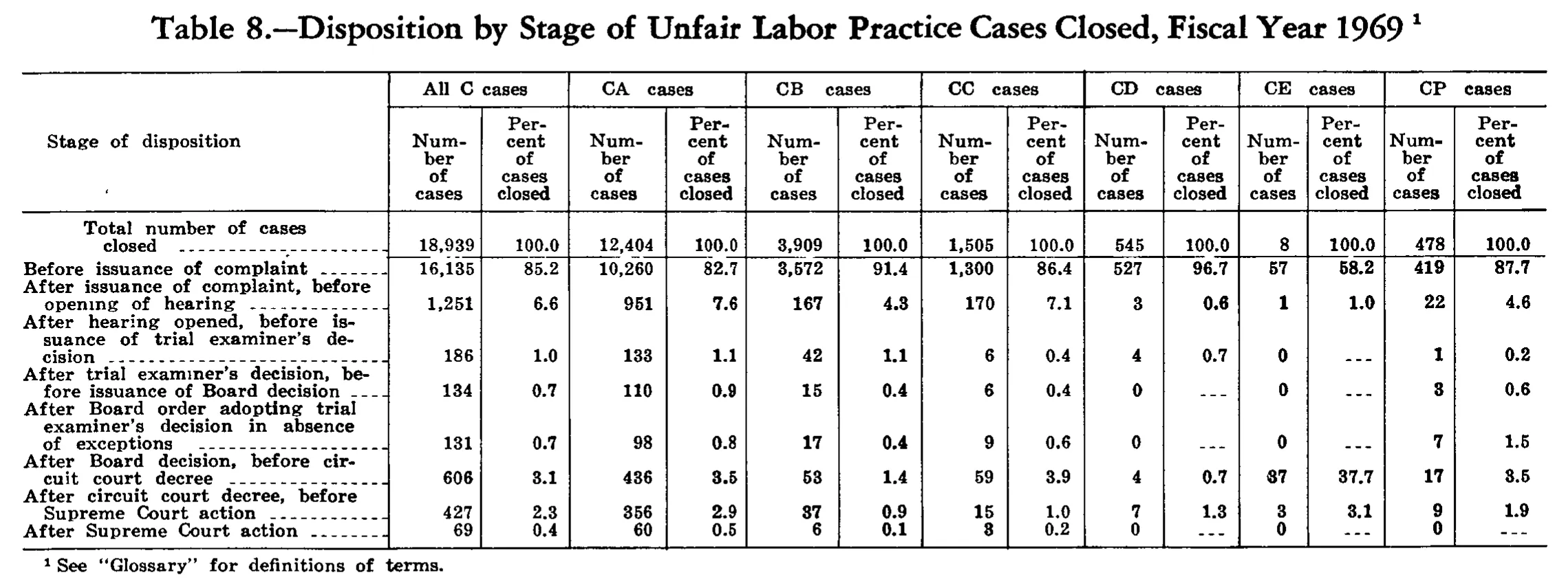Source page 223 of NLRB FY1969 annual report