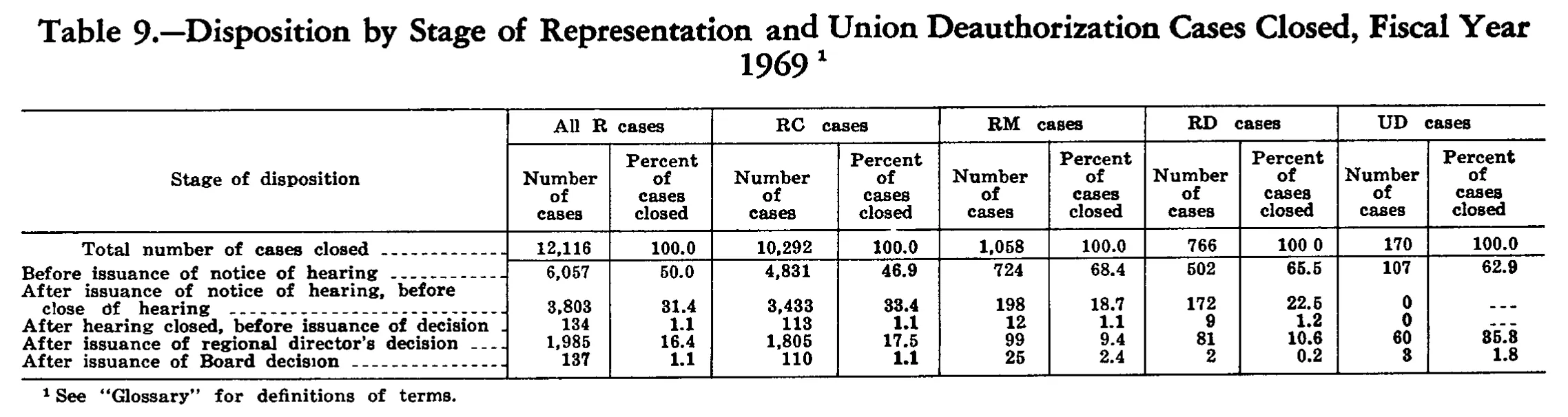 Source page 224 of NLRB FY1969 annual report