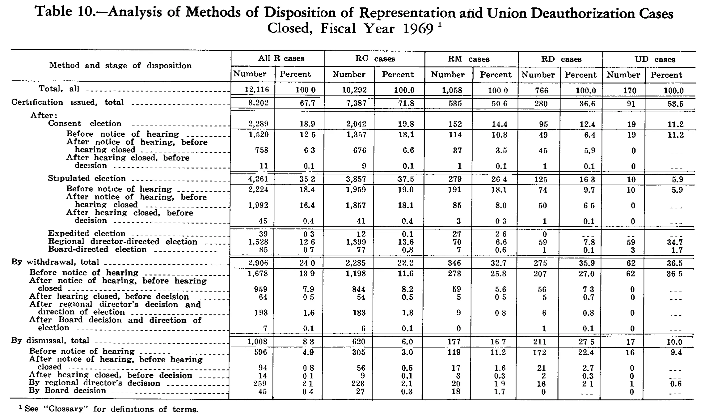 Source page 225 of NLRB FY1969 annual report