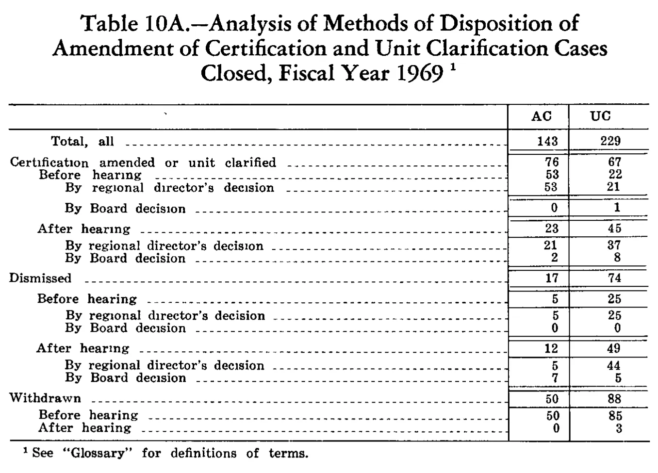 Source page 226 of NLRB FY1969 annual report