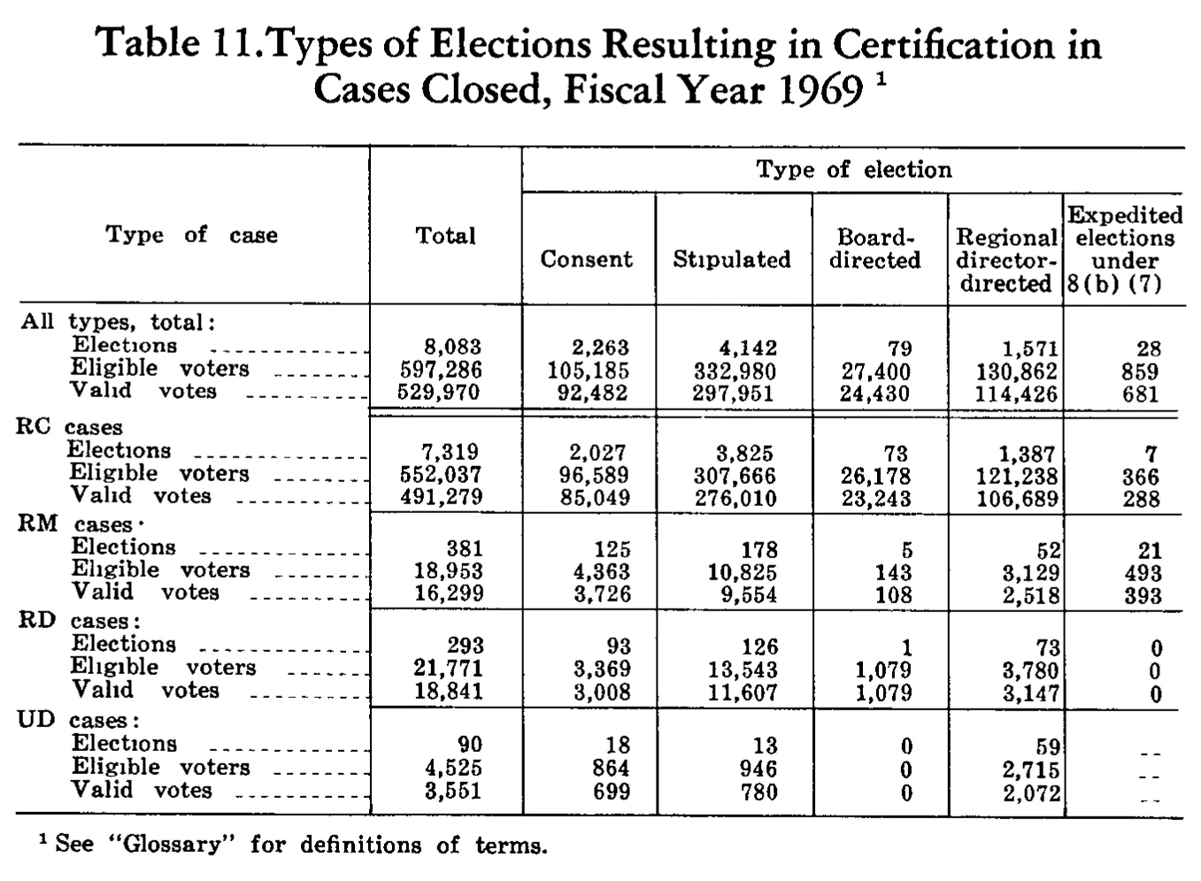 Source page 226 of NLRB FY1969 annual report