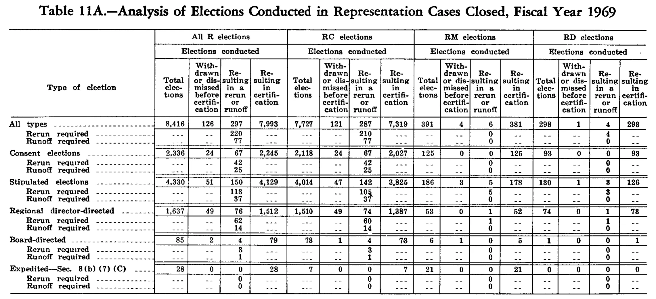 Source page 227 of NLRB FY1969 annual report