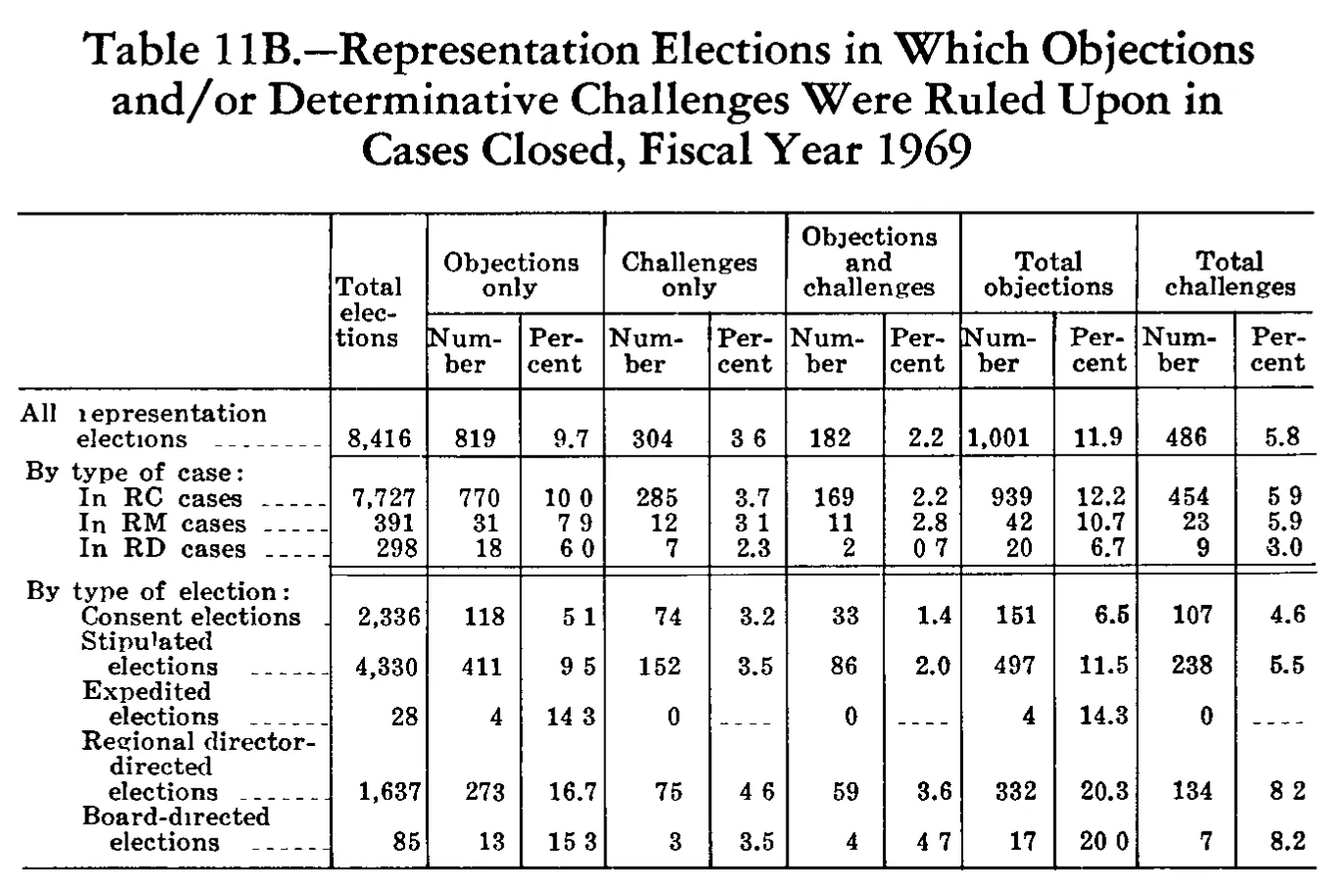 Source page 228 of NLRB FY1969 annual report