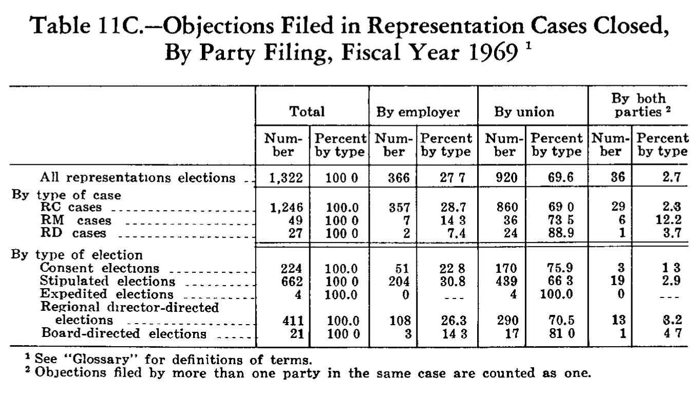 Source page 228 of NLRB FY1969 annual report