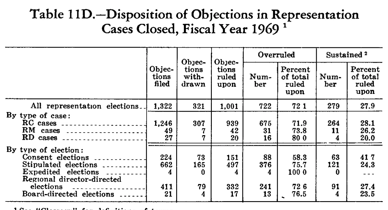 Source page 229 of NLRB FY1969 annual report