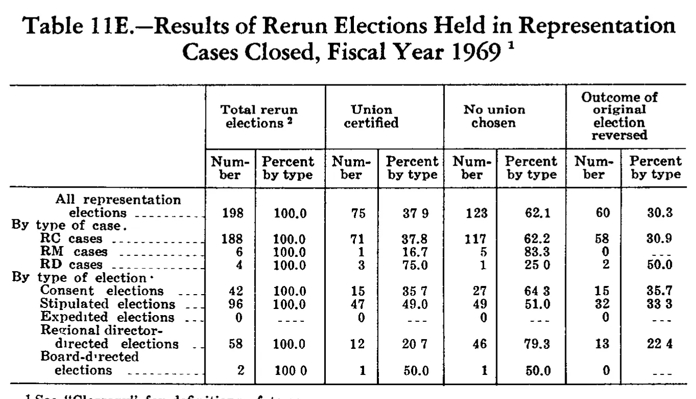 Source page 229 of NLRB FY1969 annual report