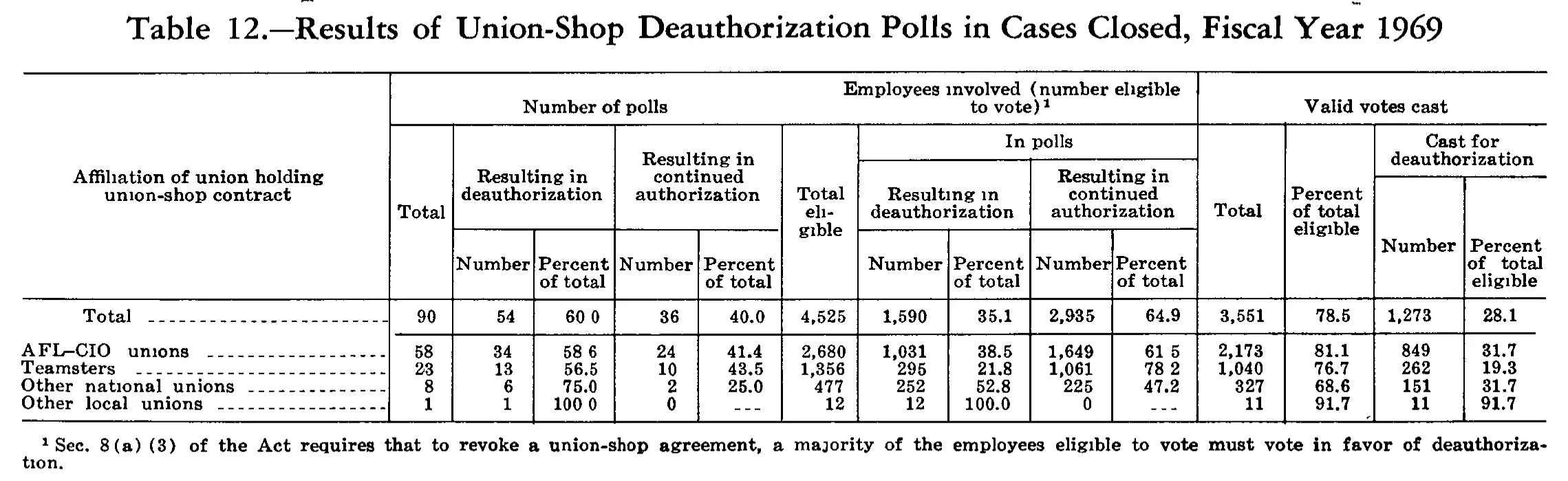 Source page 230 of NLRB FY1969 annual report