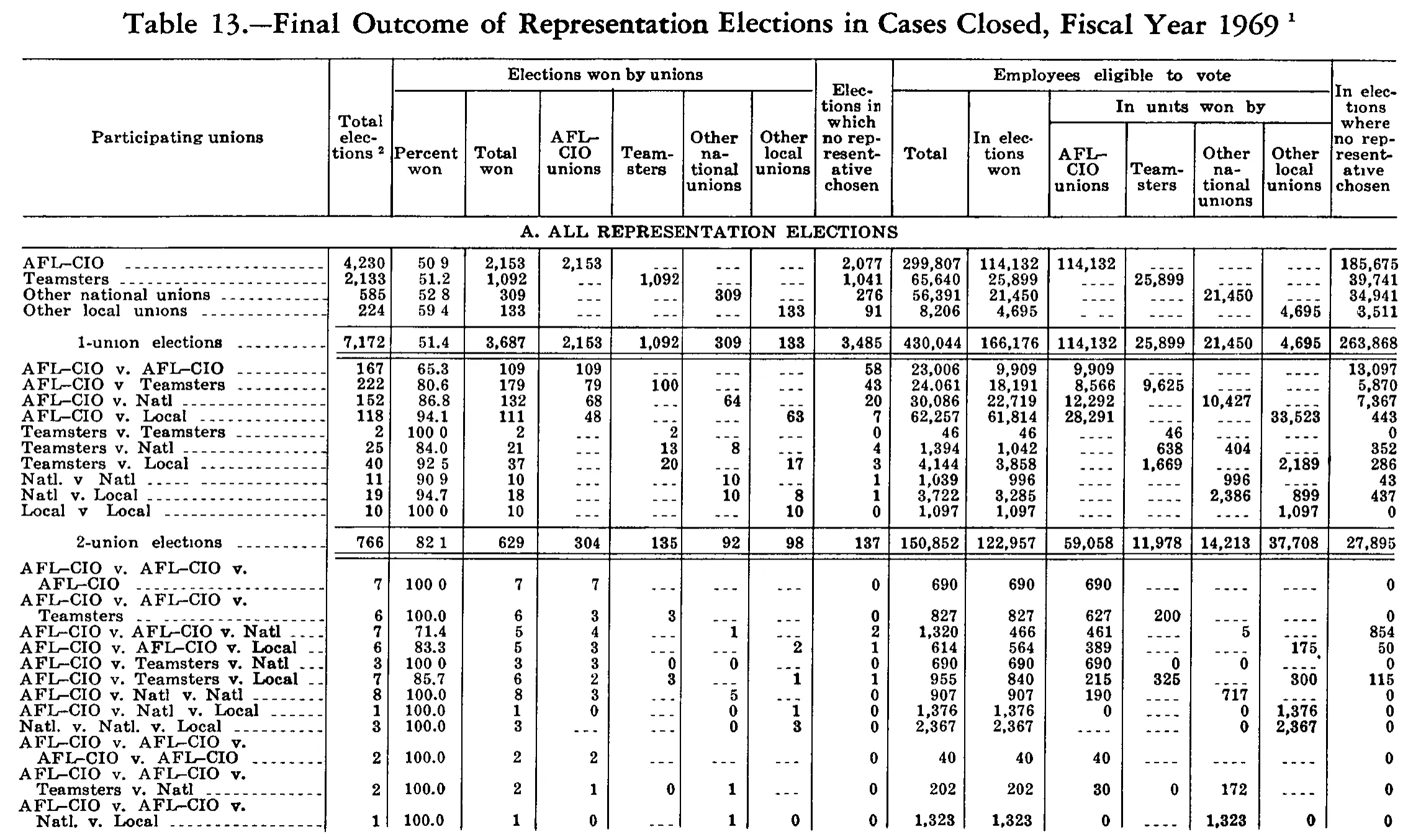 Source page 231 of NLRB FY1969 annual report