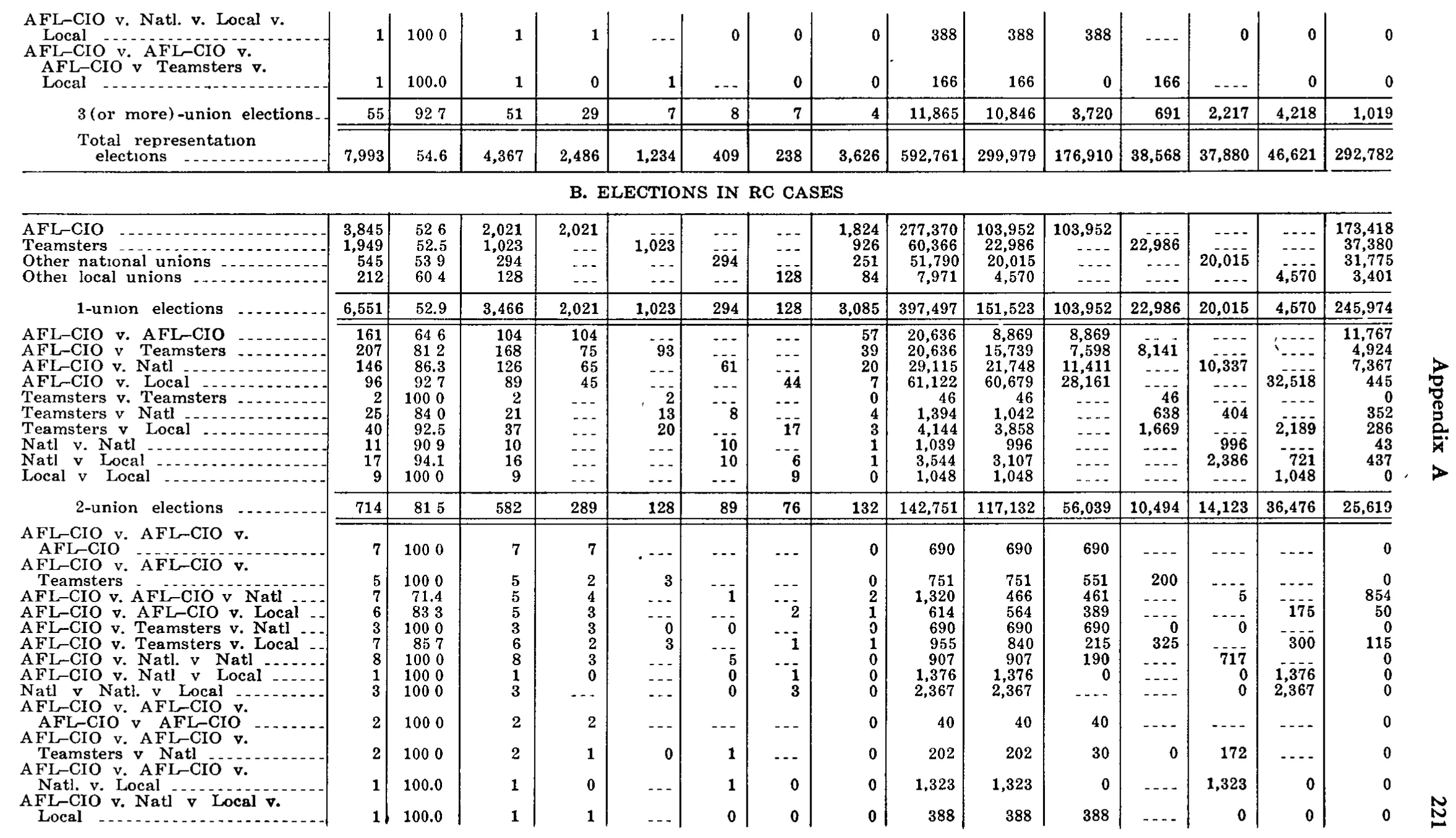Source page 232 of NLRB FY1969 annual report