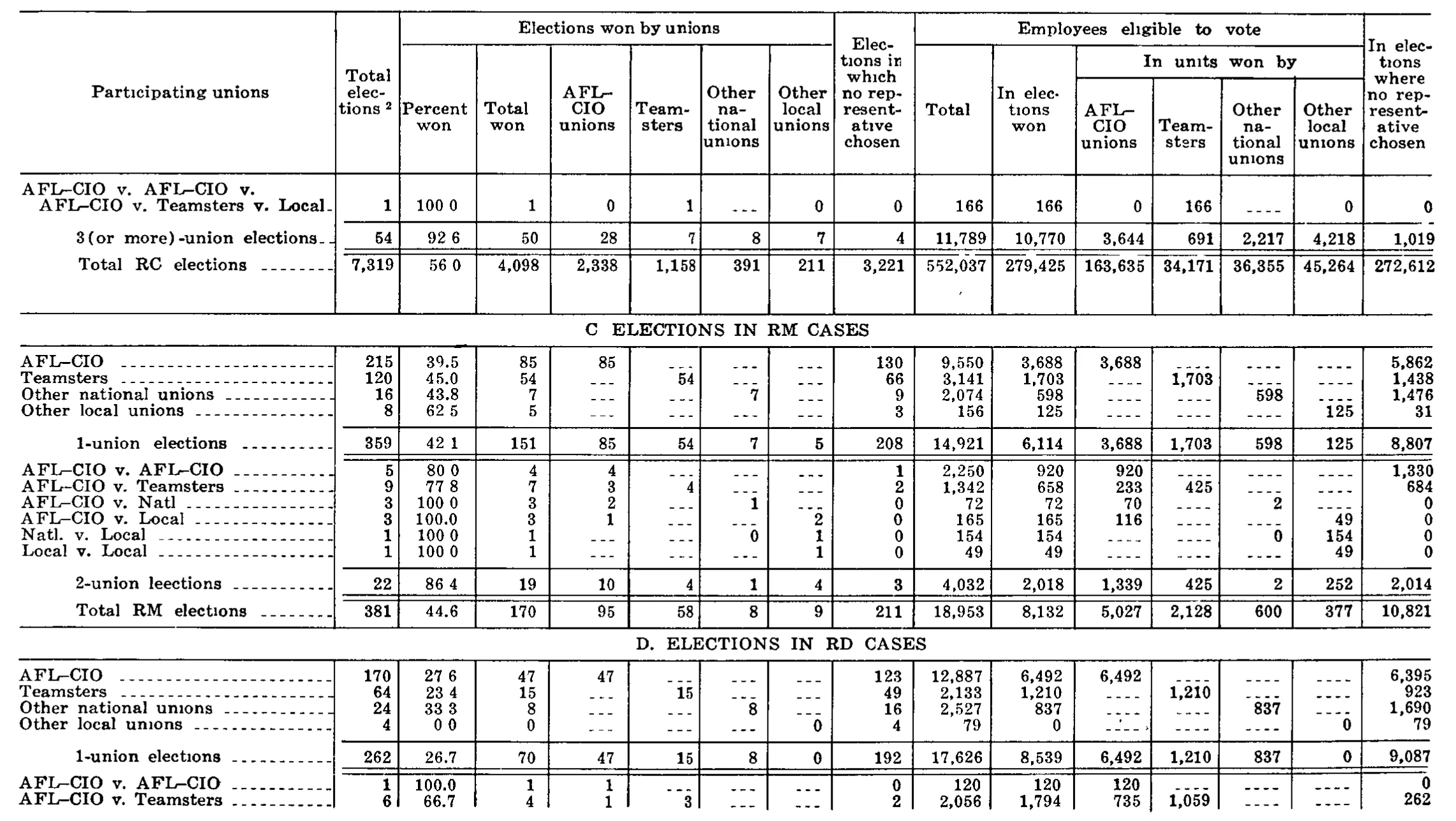 Source page 233 of NLRB FY1969 annual report
