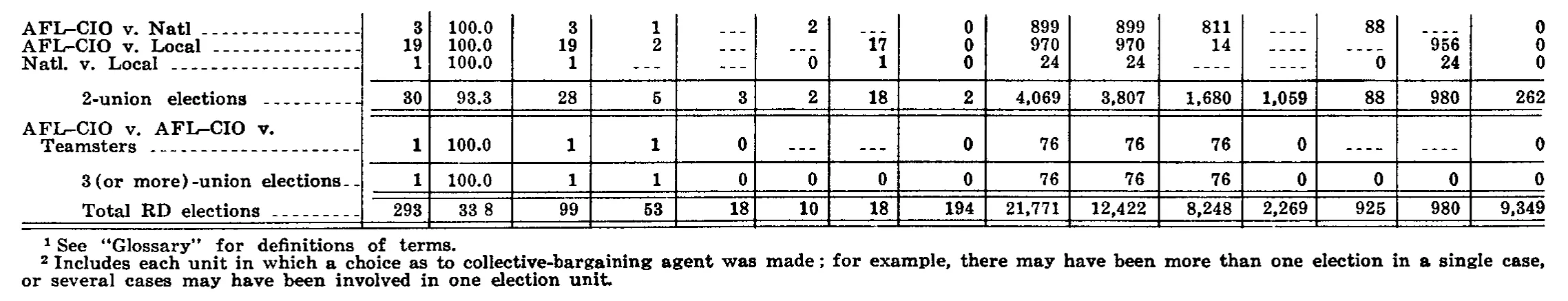 Source page 234 of NLRB FY1969 annual report