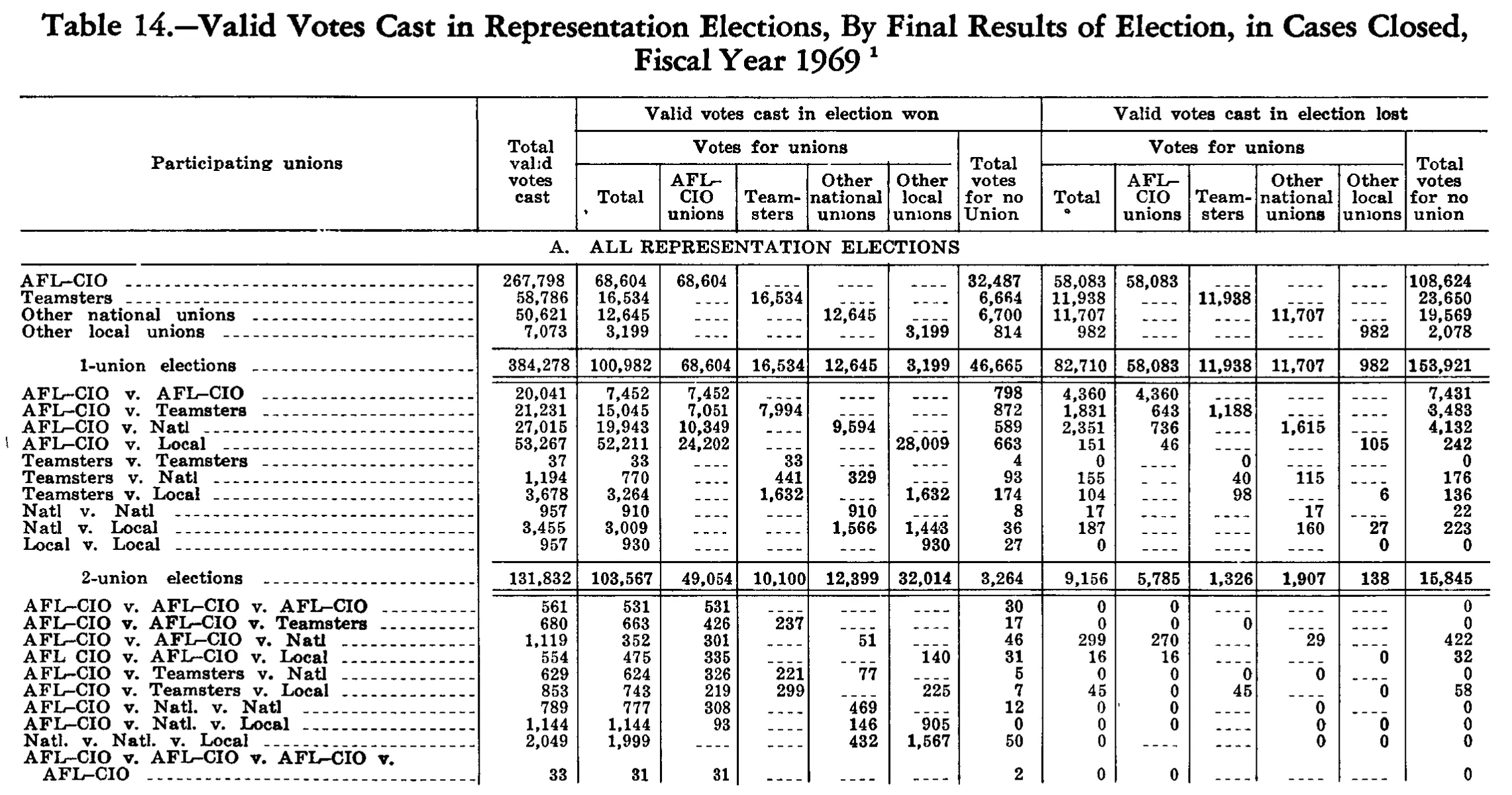 Source page 235 of NLRB FY1969 annual report