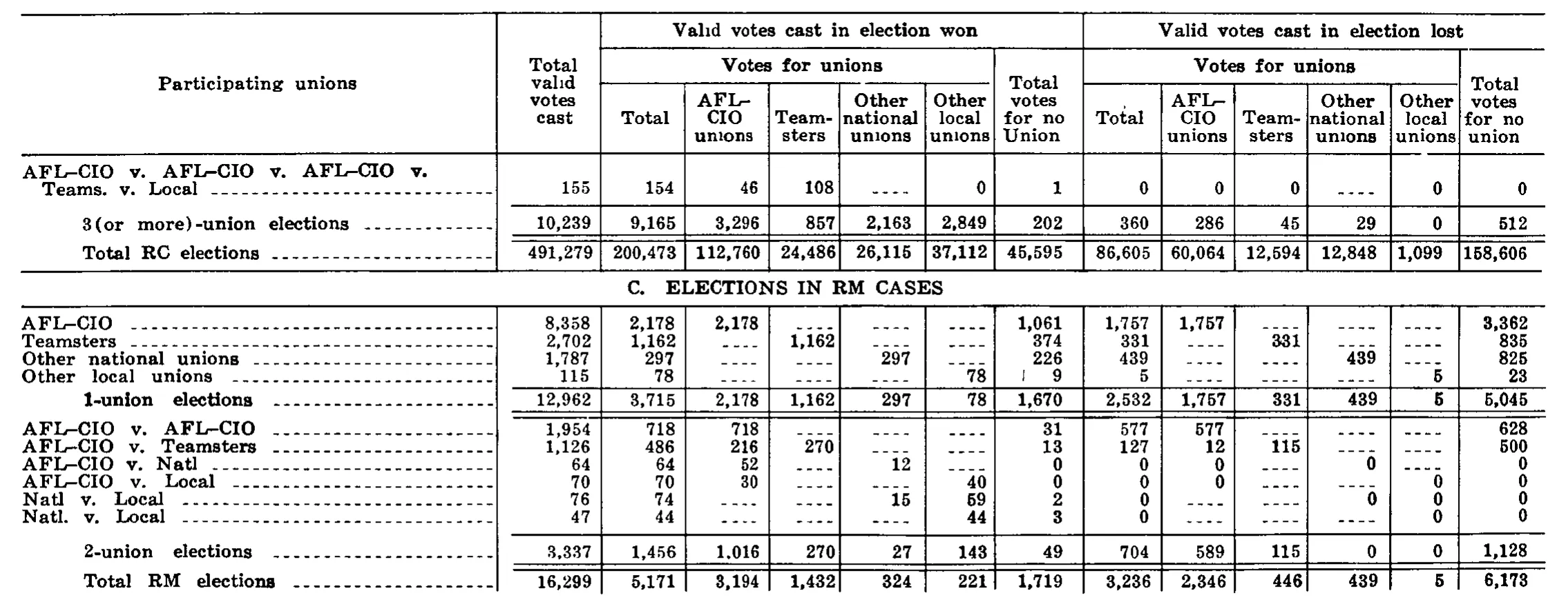 Source page 237 of NLRB FY1969 annual report