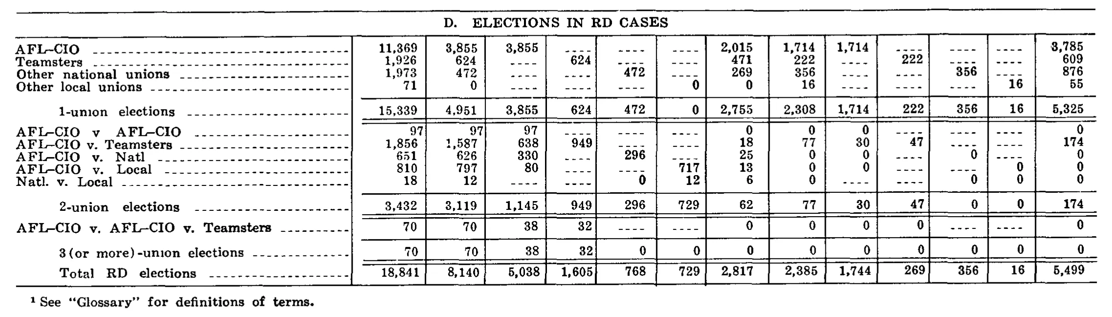 Source page 238 of NLRB FY1969 annual report