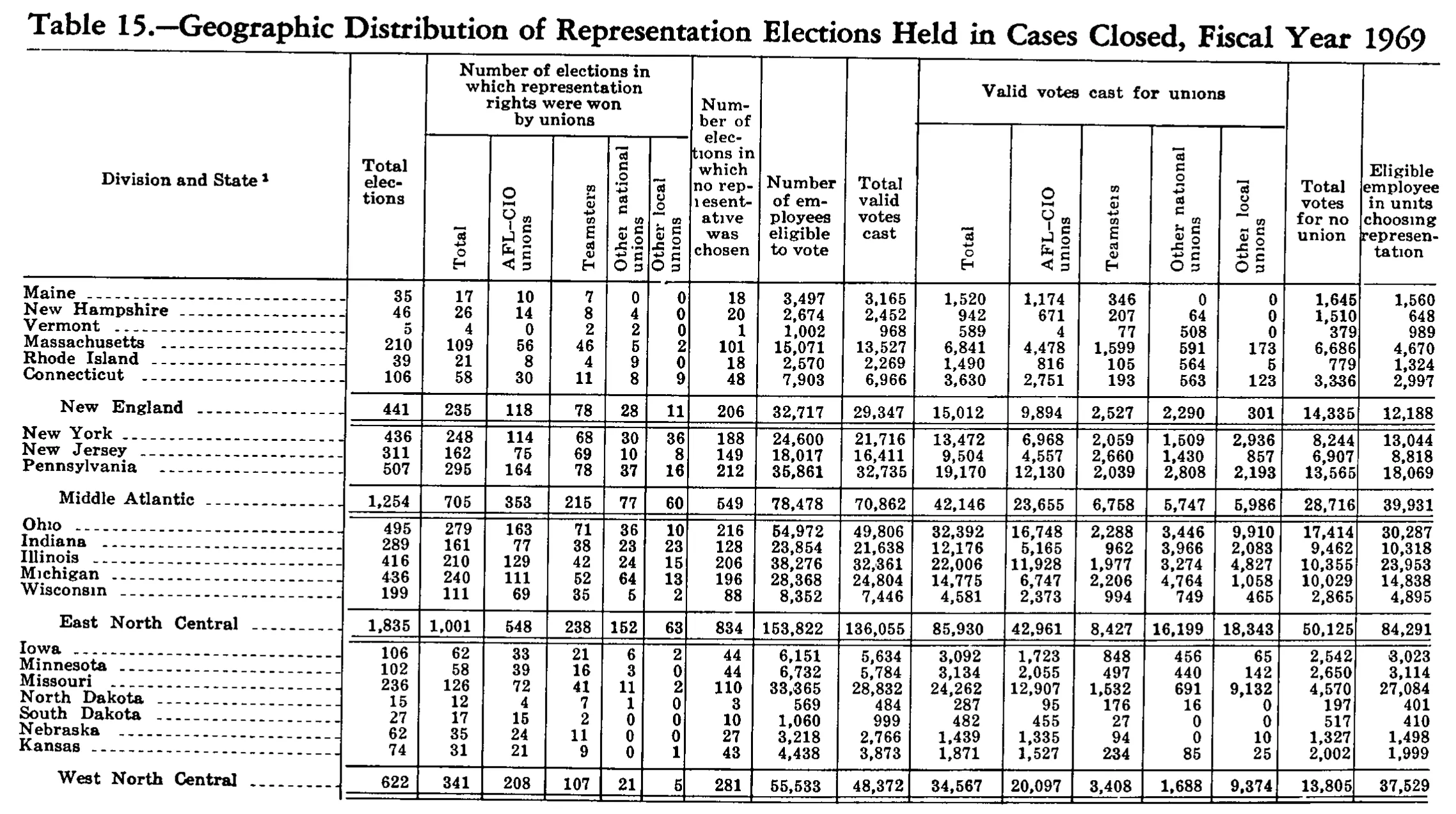 Source page 239 of NLRB FY1969 annual report