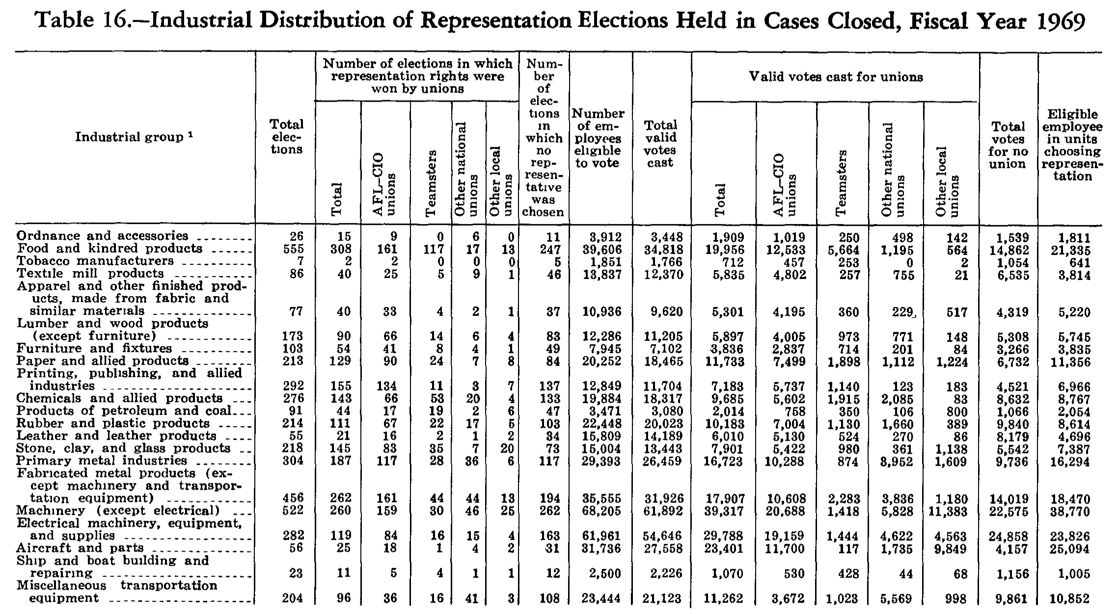 Source page 241 of NLRB FY1969 annual report