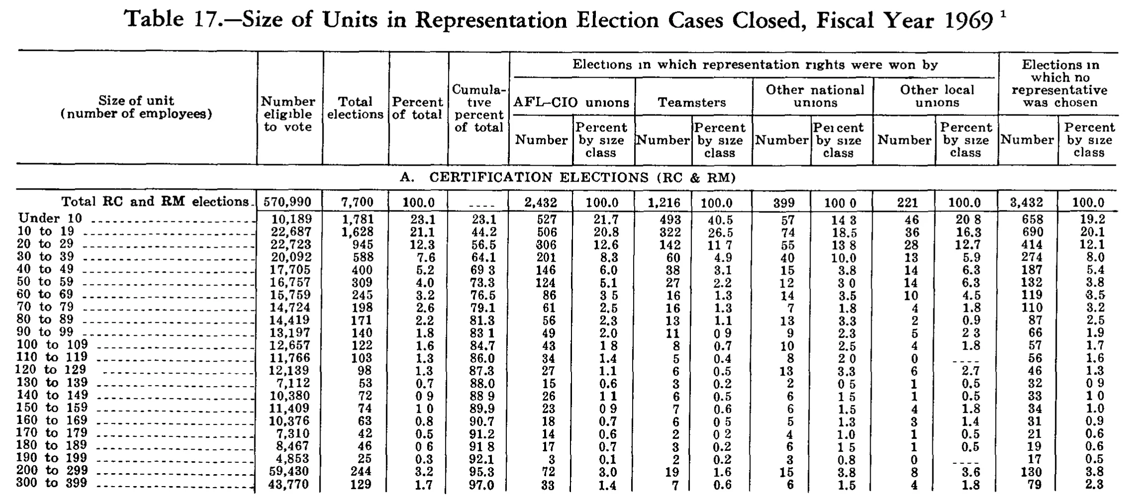Source page 243 of NLRB FY1969 annual report