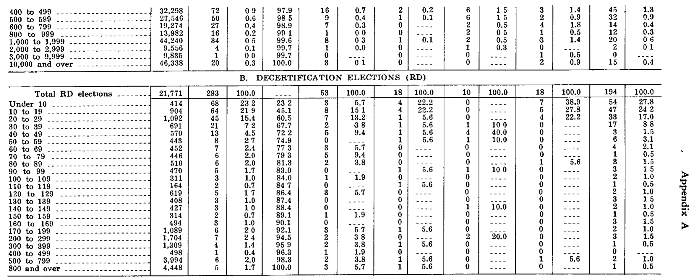 Source page 244 of NLRB FY1969 annual report