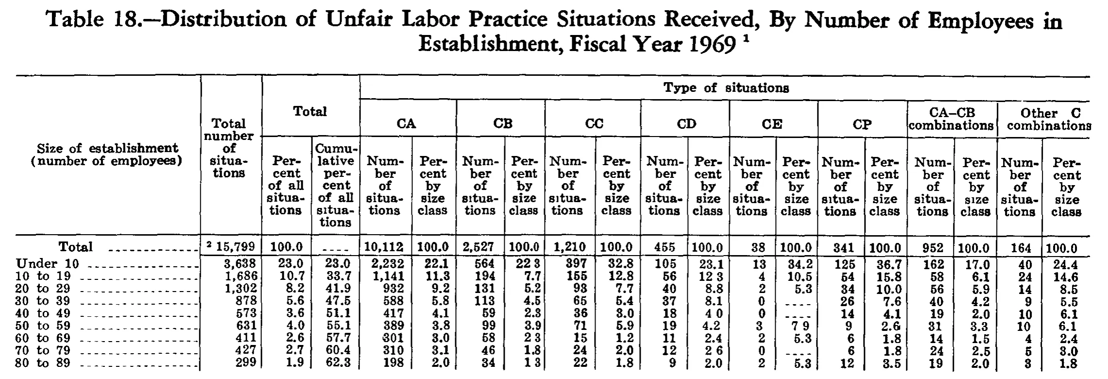 Source page 245 of NLRB FY1969 annual report