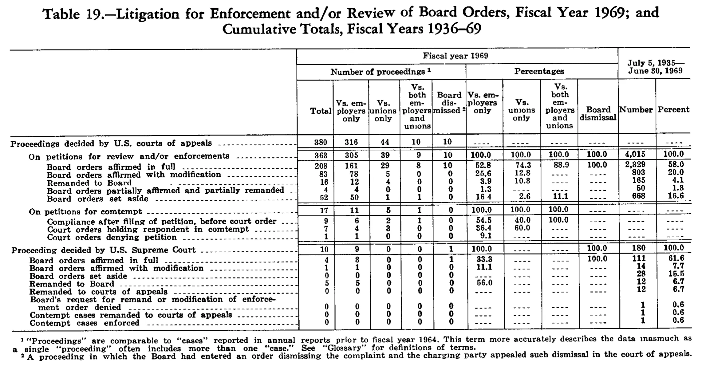 Source page 247 of NLRB FY1969 annual report