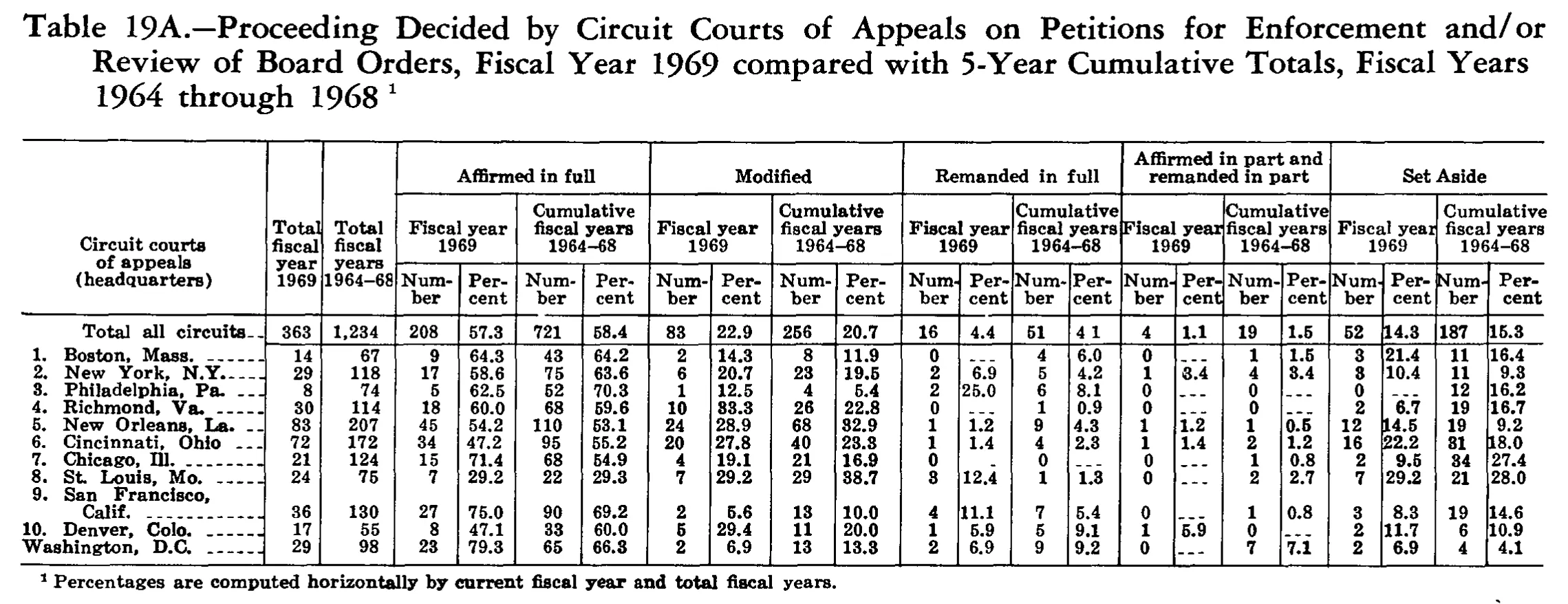 Source page 248 of NLRB FY1969 annual report