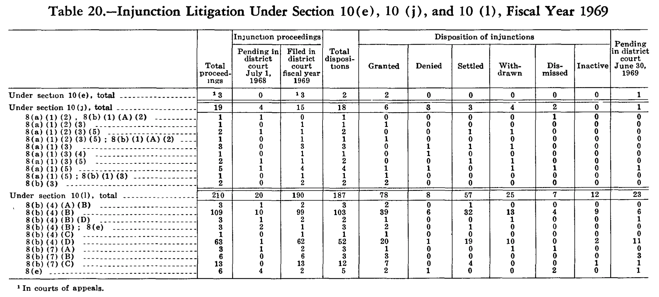 Source page 249 of NLRB FY1969 annual report