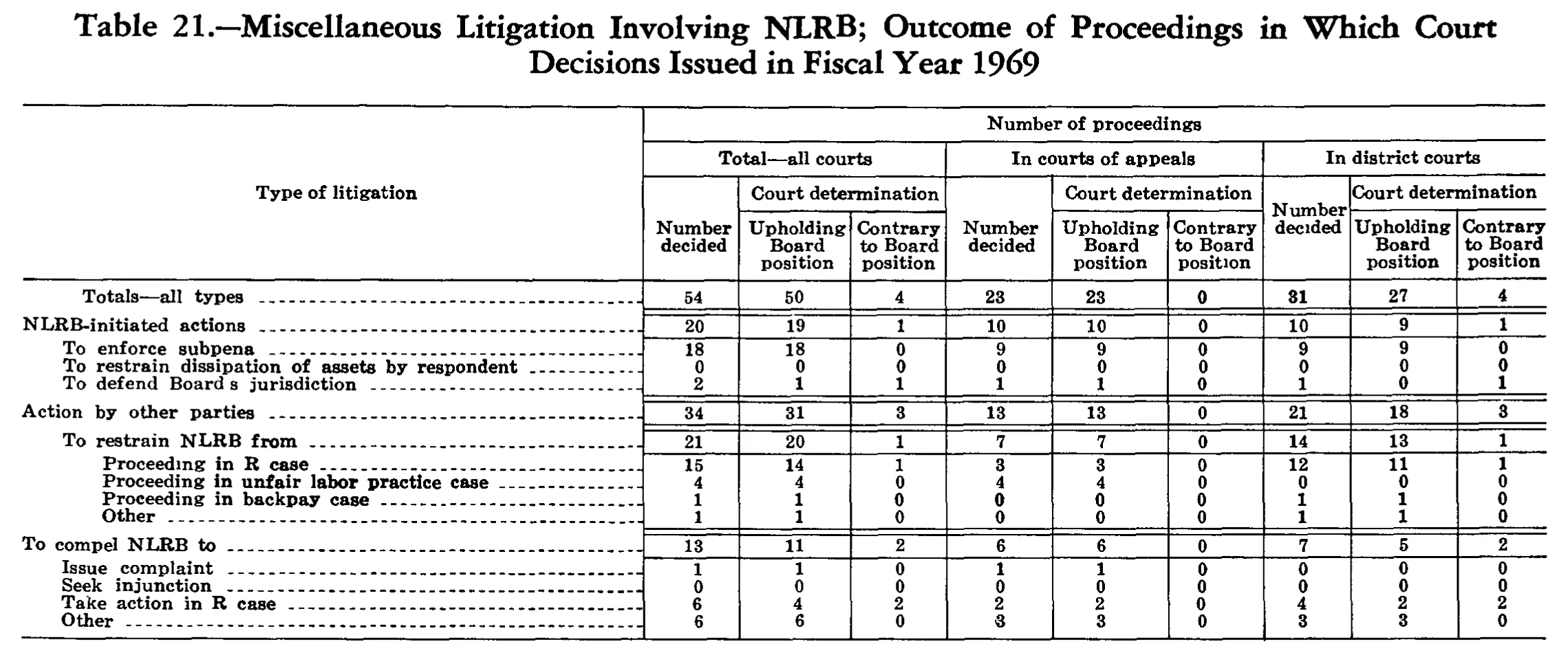 Source page 250 of NLRB FY1969 annual report
