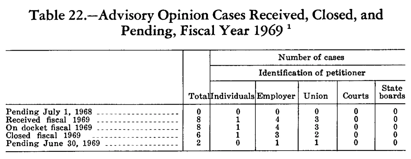 Source page 251 of NLRB FY1969 annual report
