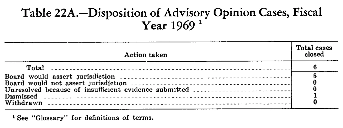 Source page 251 of NLRB FY1969 annual report
