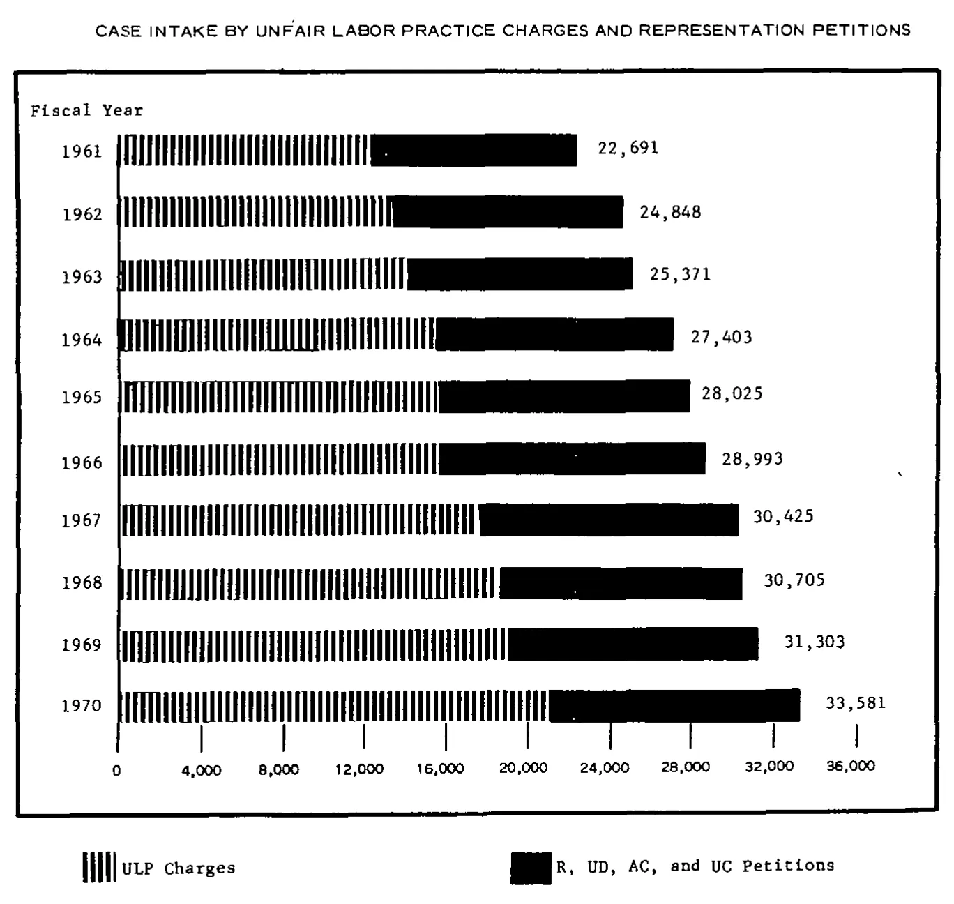 Source page 13 of NLRB FY1970 annual report