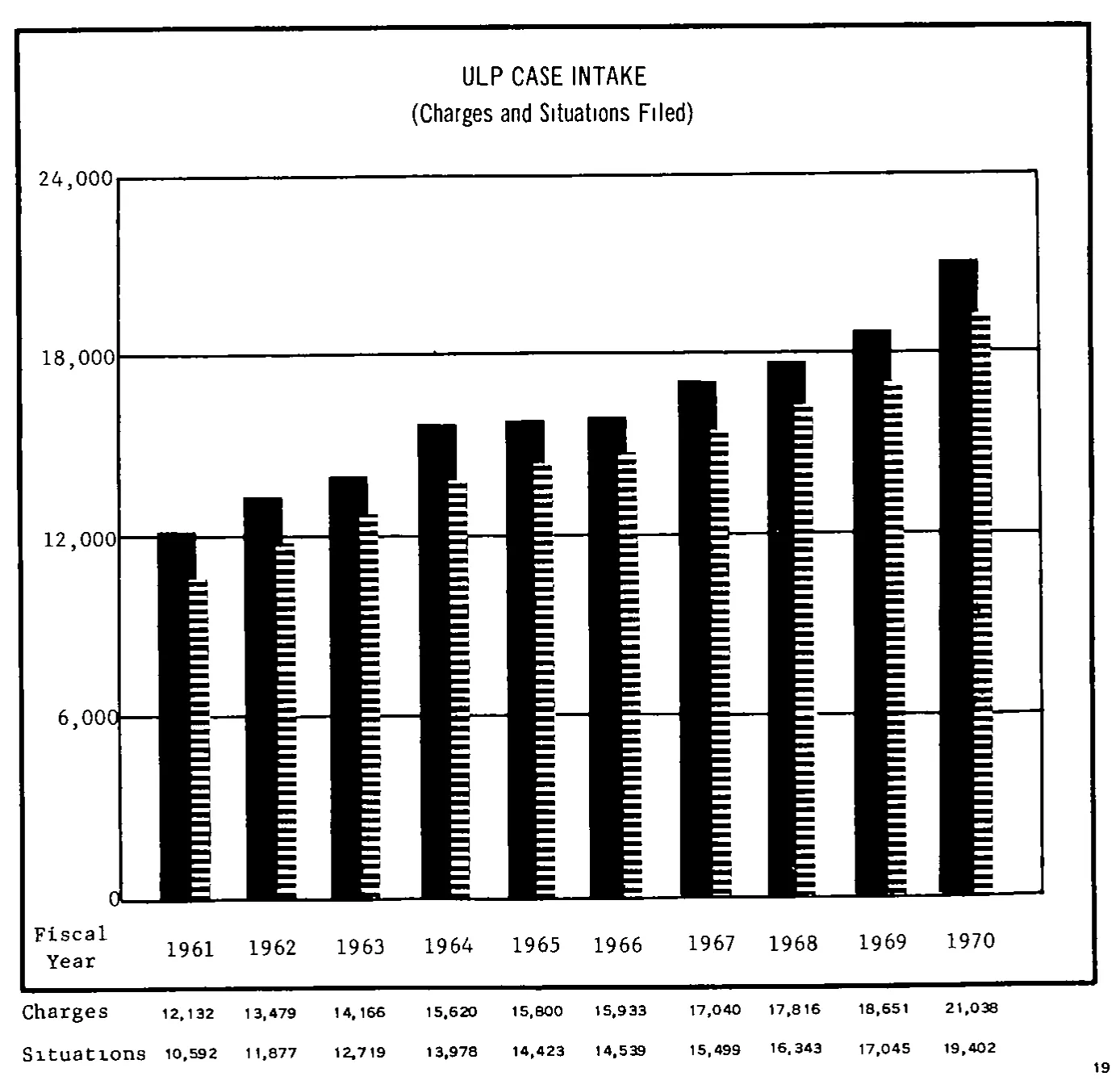 Source page 14 of NLRB FY1970 annual report