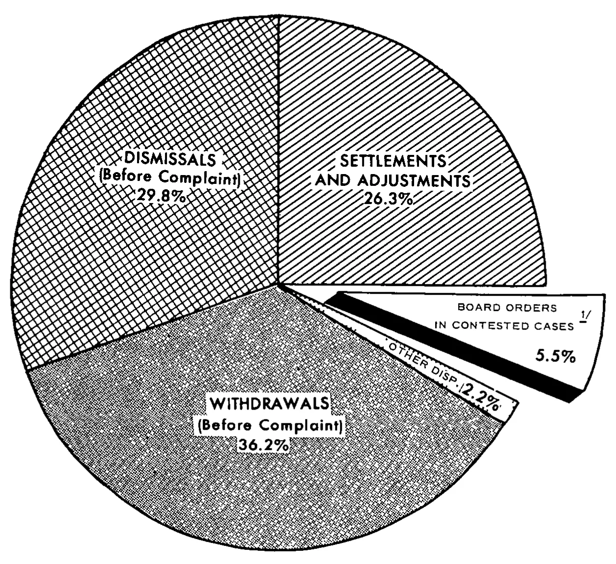 Source page 15 of NLRB FY1970 annual report