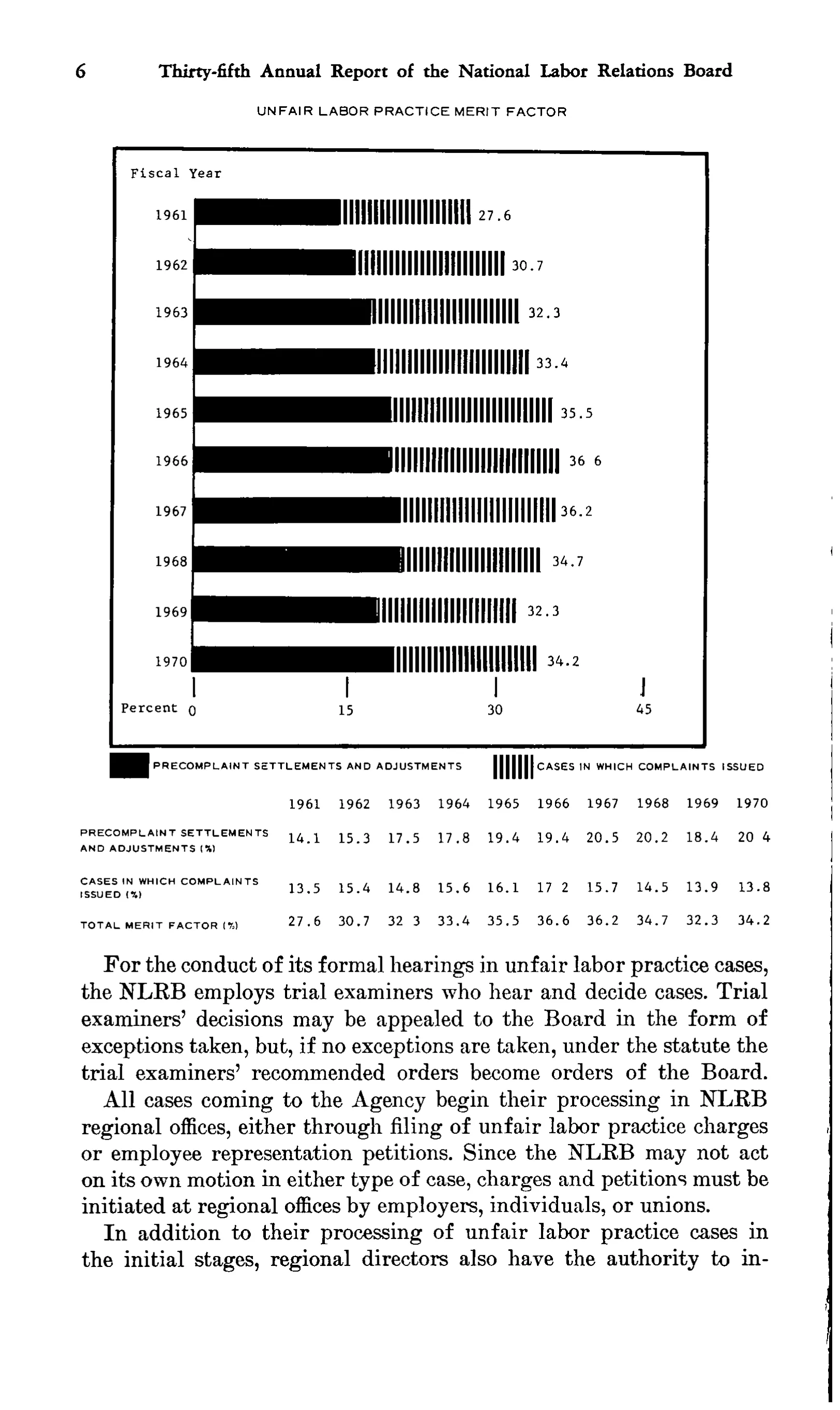 Source page 17 of NLRB FY1970 annual report