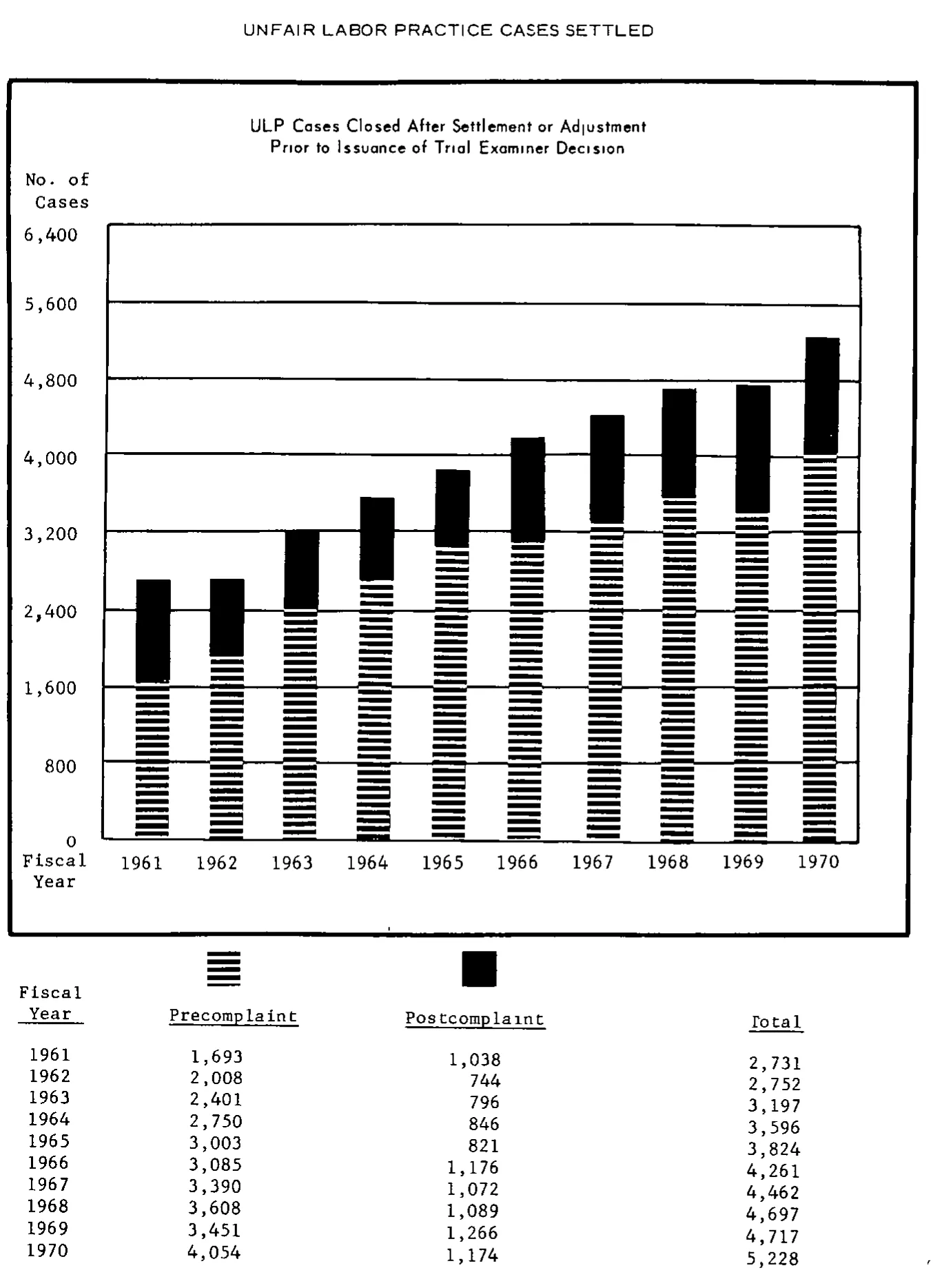 Source page 19 of NLRB FY1970 annual report