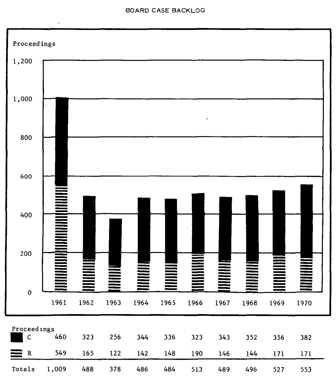 Source page 24 of NLRB FY1970 annual report