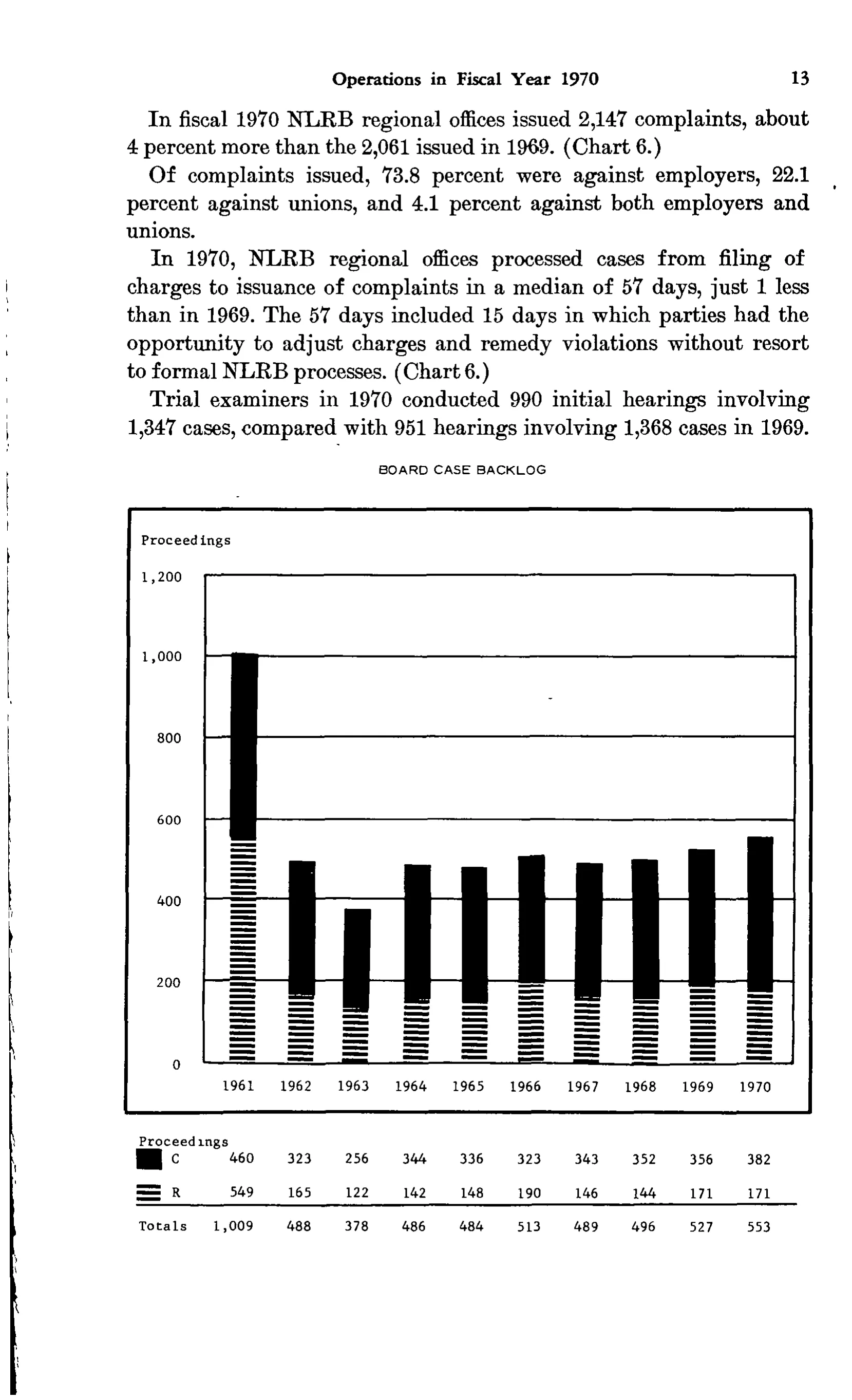 Source page 24 of NLRB FY1970 annual report