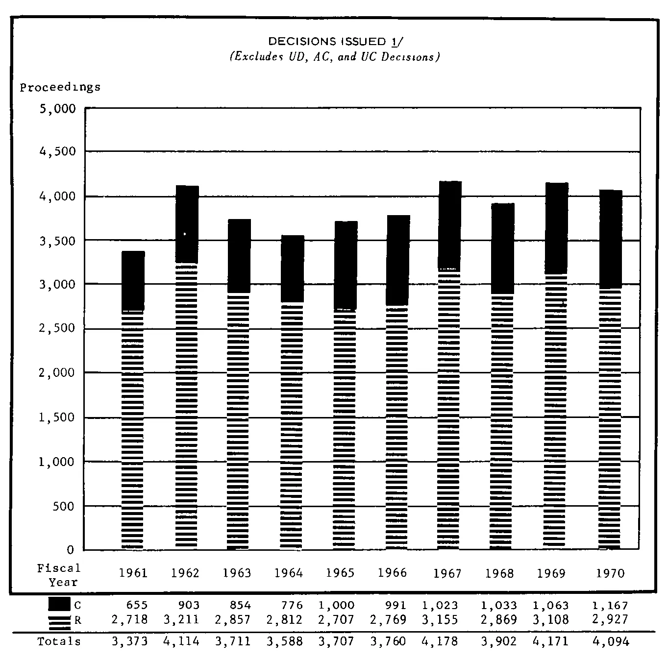 Source page 27 of NLRB FY1970 annual report