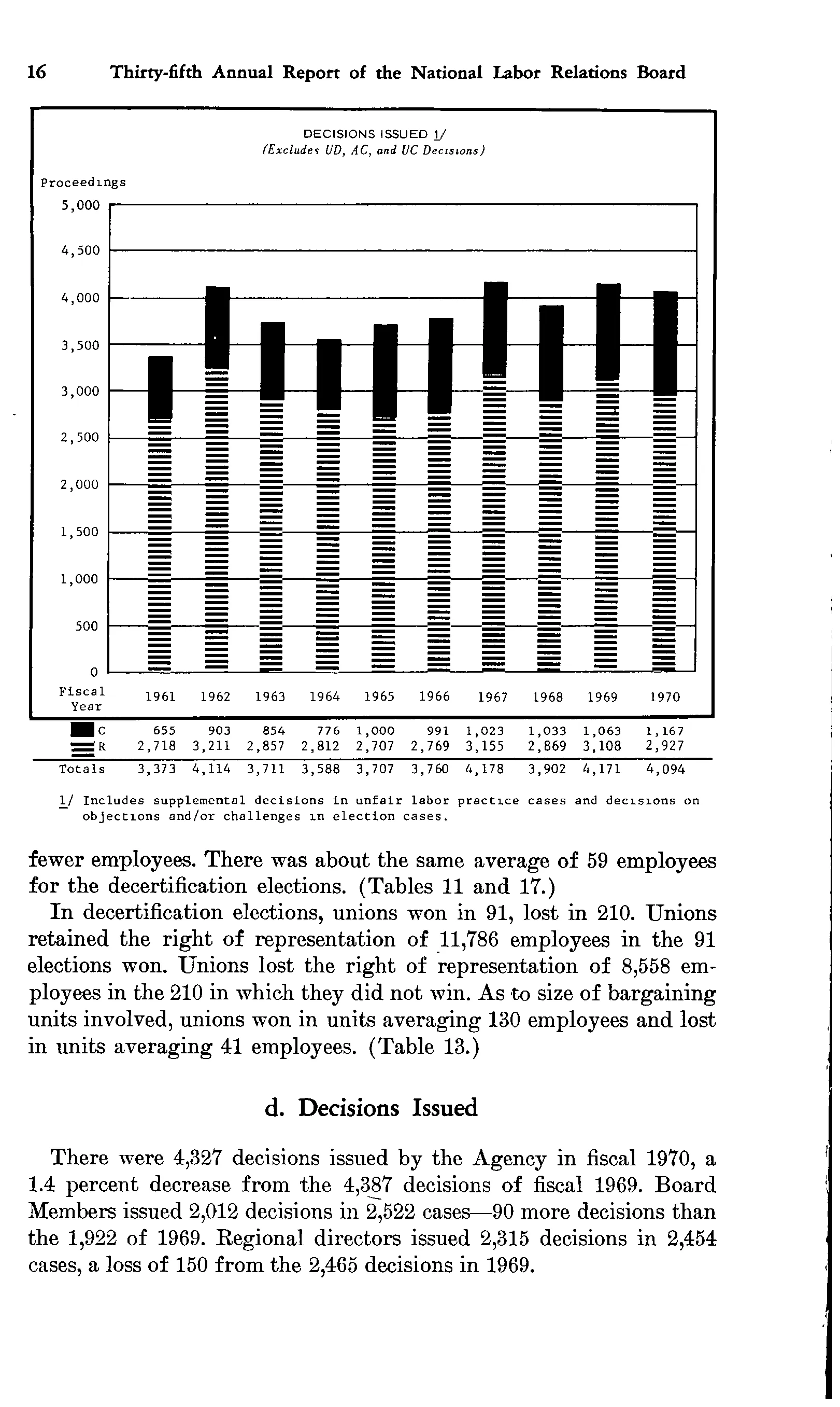 Source page 27 of NLRB FY1970 annual report