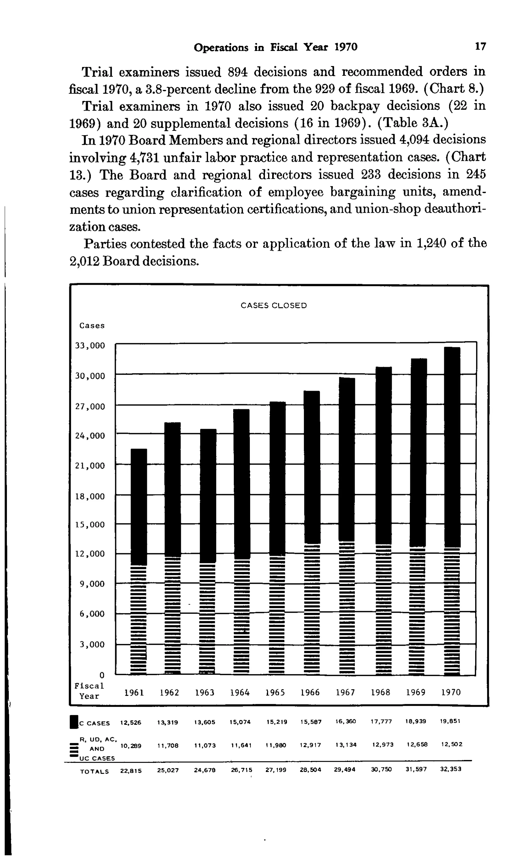 Source page 28 of NLRB FY1970 annual report