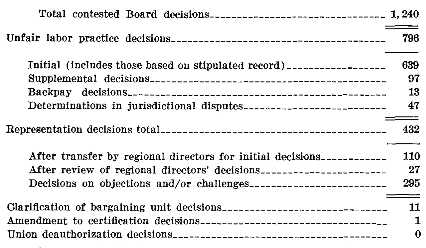 Source page 29 of NLRB FY1970 annual report