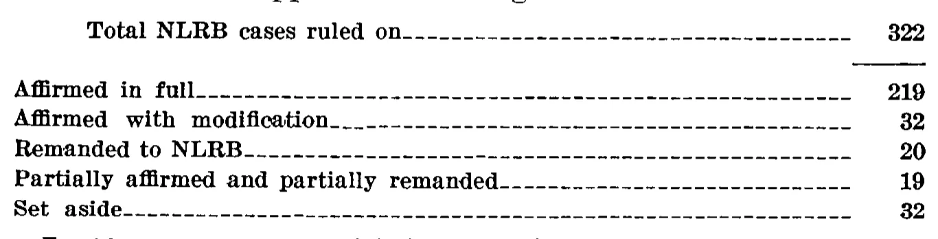 Source page 30 of NLRB FY1970 annual report