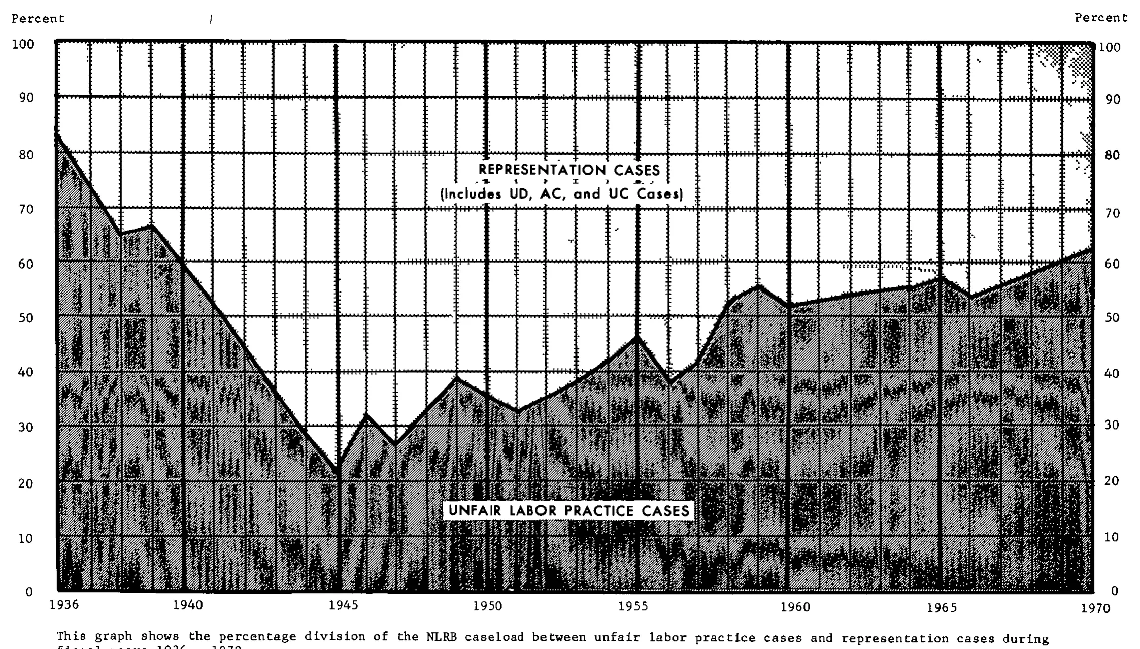 Source page 31 of NLRB FY1970 annual report