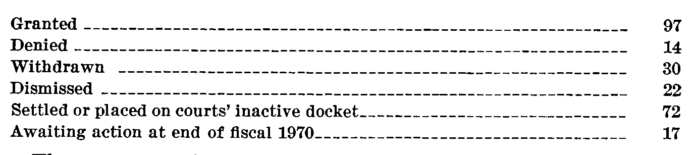 Source page 32 of NLRB FY1970 annual report