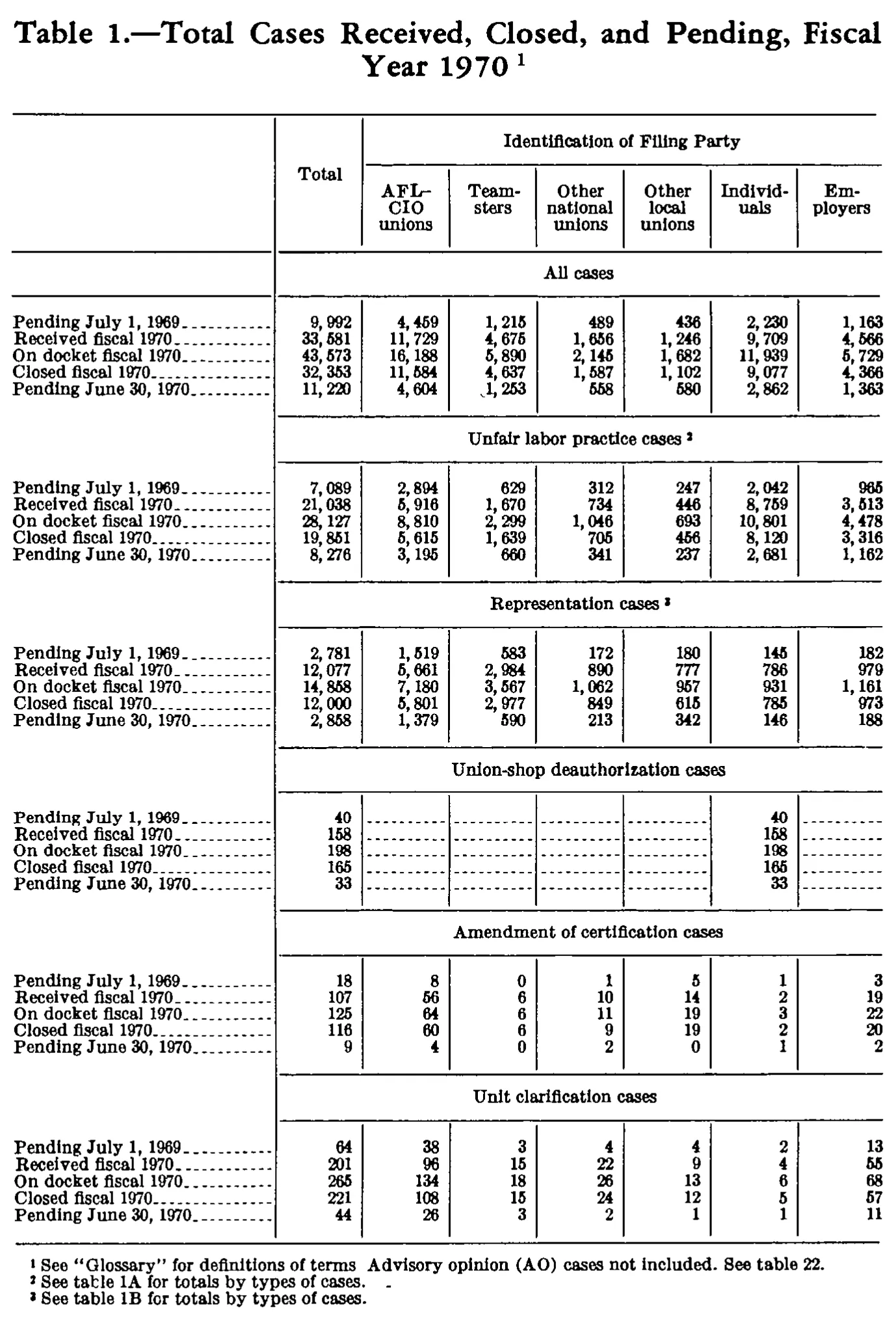 Source page 165 of NLRB FY1970 annual report